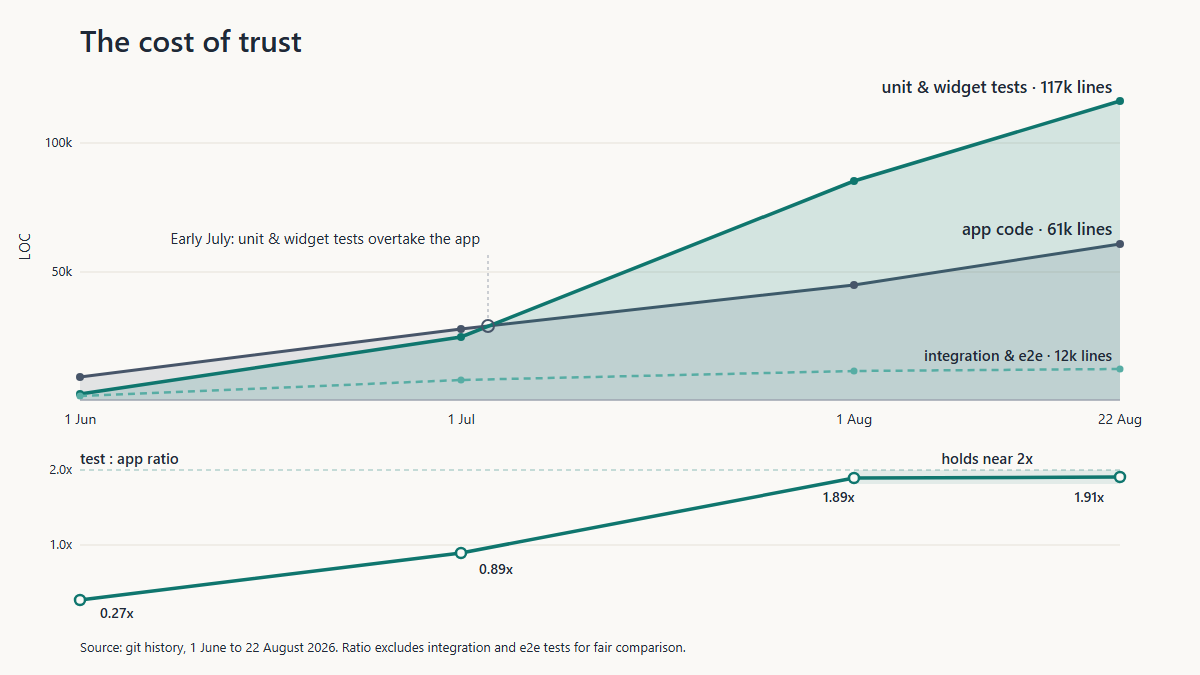 Two-panel chart titled The cost of trust, covering 1 June to 22 August 2026. The top panel shows lines of code: unit and widget test code grows from near zero to 117,000 lines, overtaking the app code in early July, while app code grows more slowly to 61,000 lines and integration and e2e tests stay near 12,000. The bottom panel shows the test to app code ratio rising from 0.27 to 1.91 and holding near two to one.